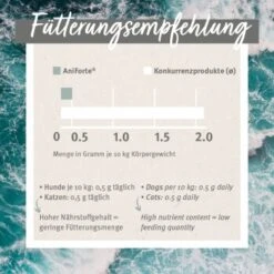 Aniforte Grünlippmuschelpulver Vollfettqualität 100 G -Ruffwear Verkäufe 00c318f9dffb709460bdaf7390bdf2ef34f32b3e 1439277 de DE 55df20dc072bb5eded20e77760264c01c522e8c5snP35t