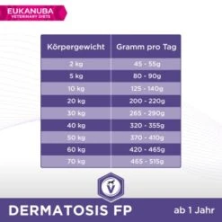 EUKANUBA Veterinary Diets Dermatosis Bei Hautproblemen 2x12 Kg -Ruffwear Verkäufe 4ec2f990a480afe4b4ffd1e8b854e8f3c0d5d050 1386482 de DE Eukanuba VetDiet Dermatosis F tterungsempfehlung